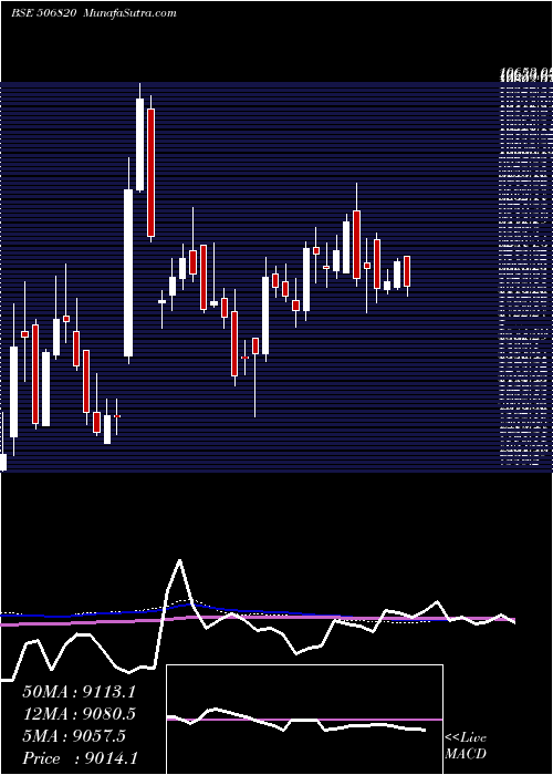  weekly chart AstrazenPh