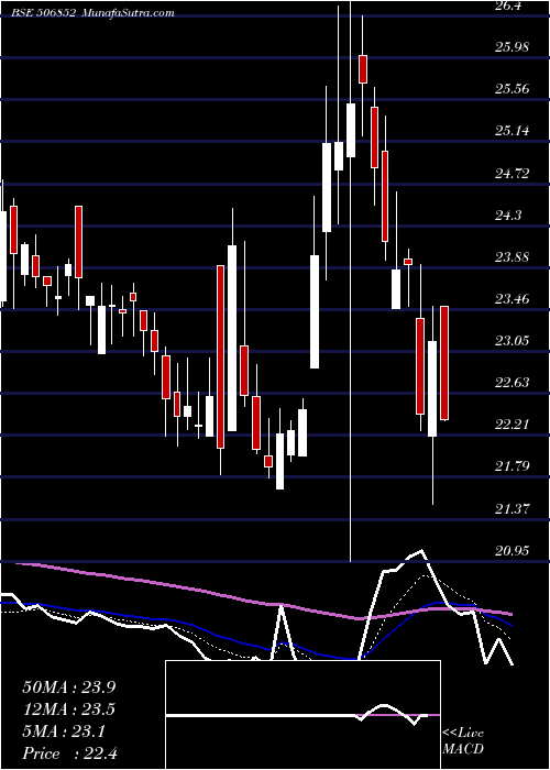  Daily chart PunAlkali