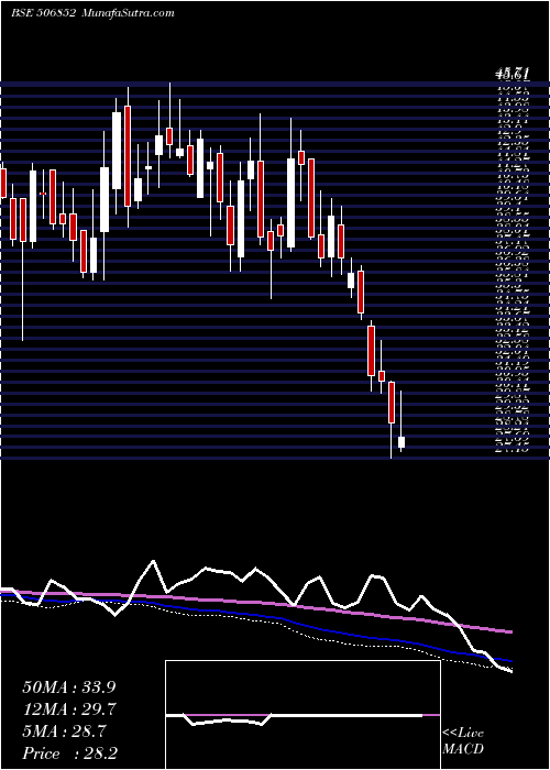  weekly chart PunAlkali