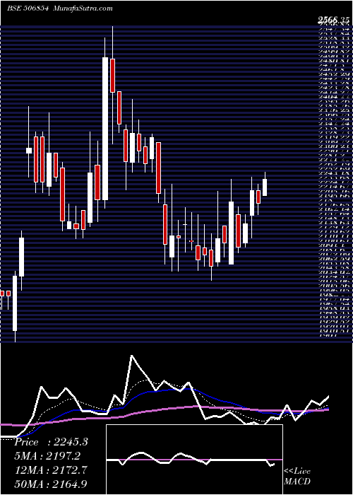  Daily chart TANFAC IND.