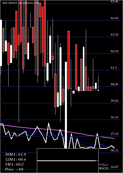  Daily chart GUJ.PETRO