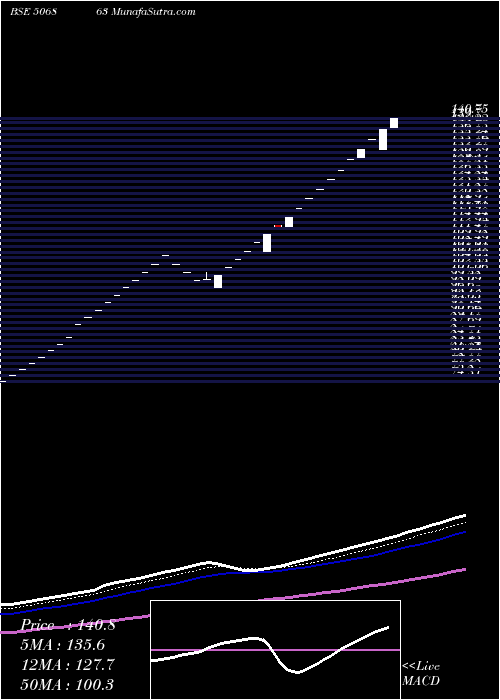  Daily chart SwadeshiInd
