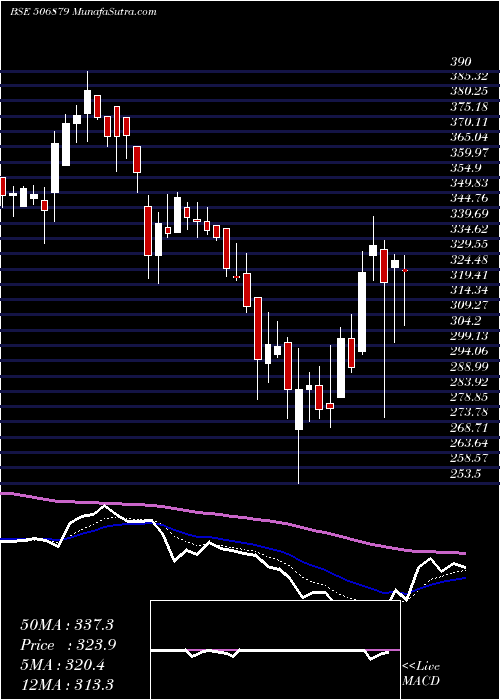  Daily chart GujThemis