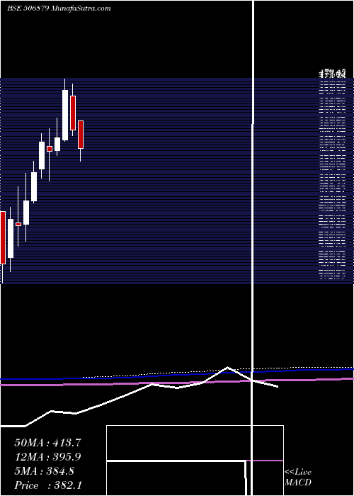  monthly chart GujThemis
