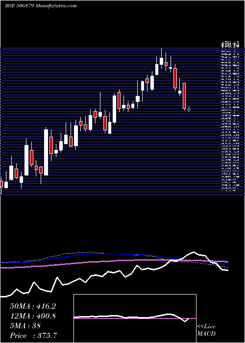  weekly chart GujThemis