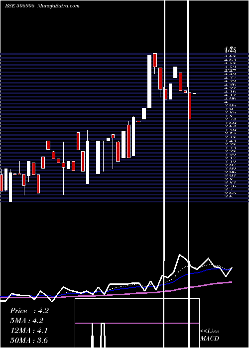  Daily chart SCBL