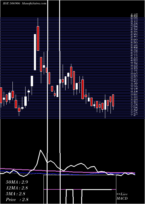  weekly chart Scbl