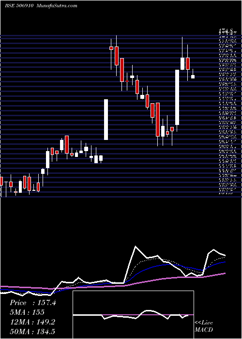  Daily chart JAYSN DYEST