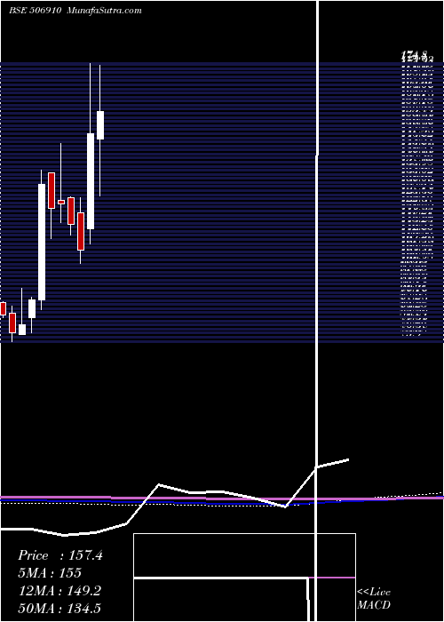  monthly chart JaysnDyest