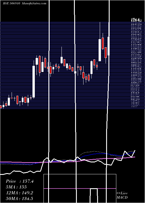  weekly chart JaysnDyest