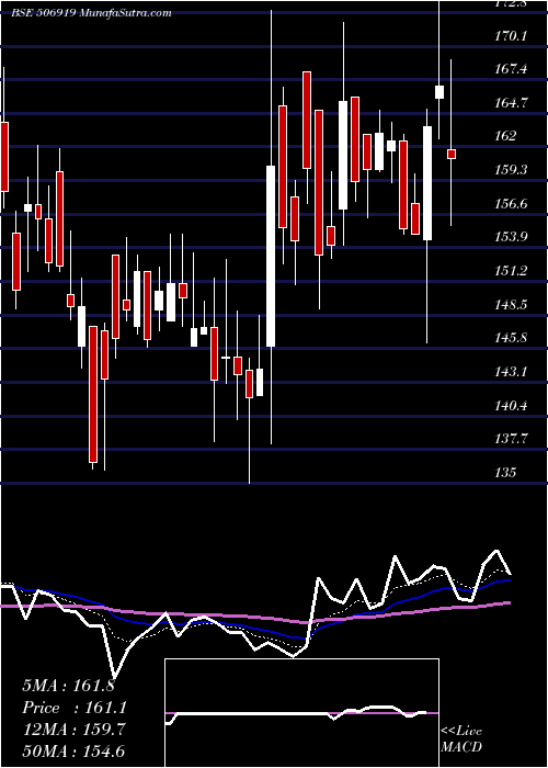  Daily chart MAKERS LAB.