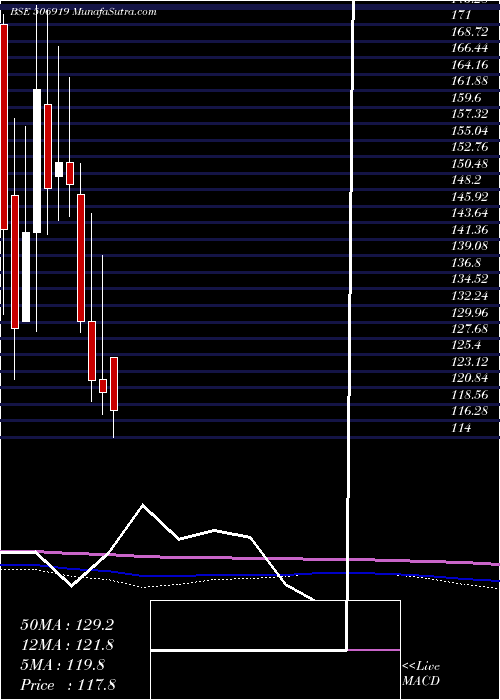  monthly chart MakersLab