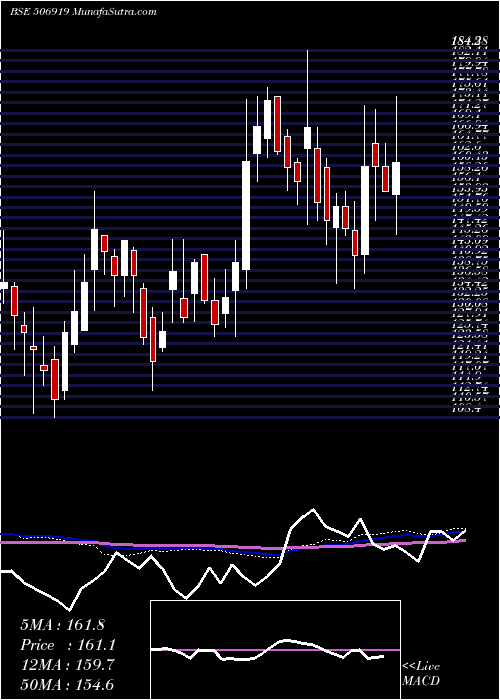  weekly chart MakersLab