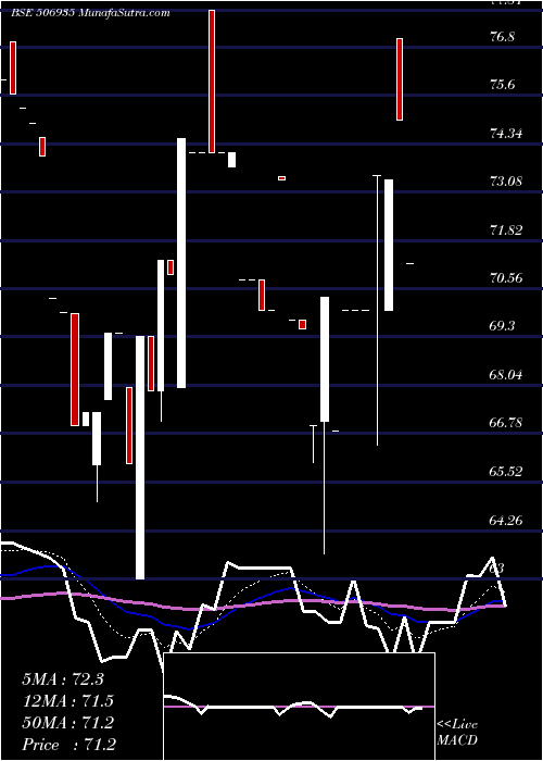  Daily chart ContChem