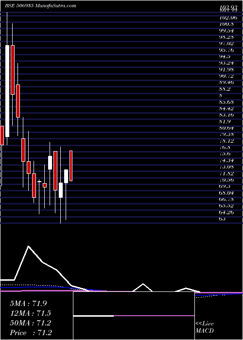  monthly chart ContChem