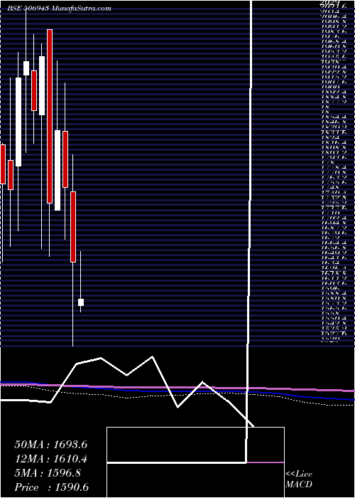  monthly chart JB