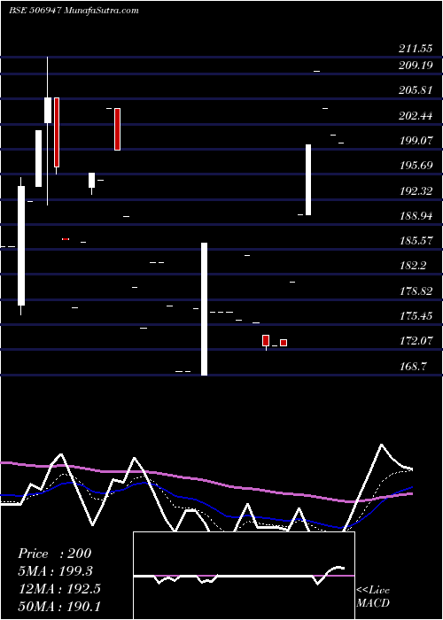  Daily chart ADV.PETROCH.