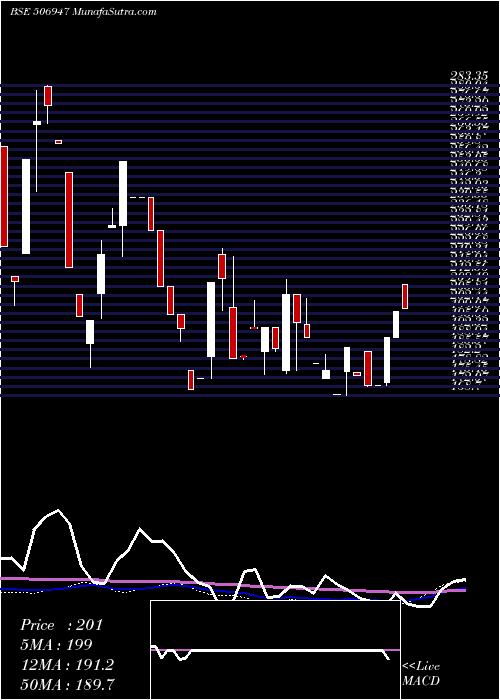  weekly chart AdvPetroch