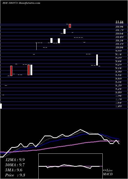 Daily chart RajPetro
