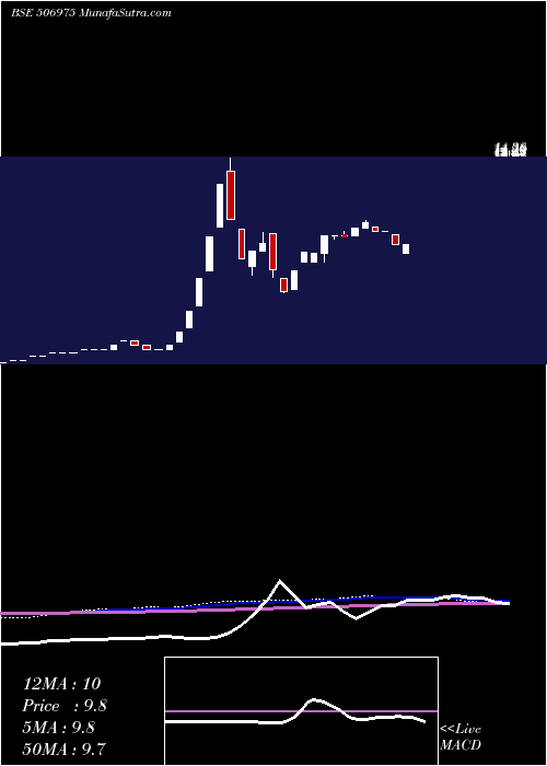  weekly chart RajPetro