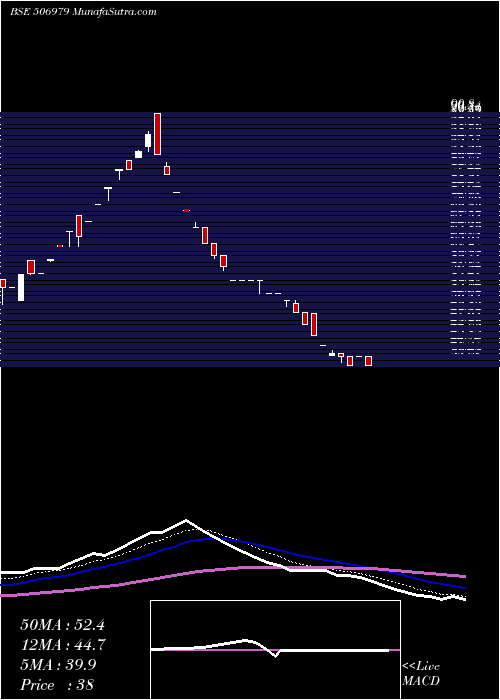  Daily chart APT PACK