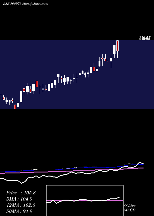  weekly chart AptPack