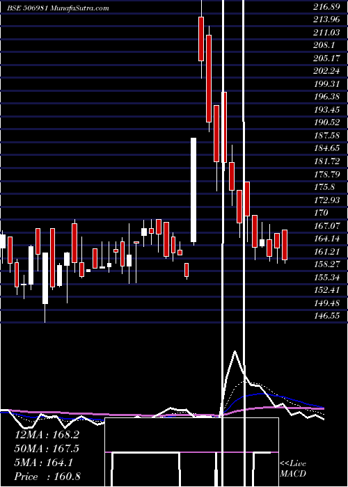  Daily chart BL.CHIP TEX