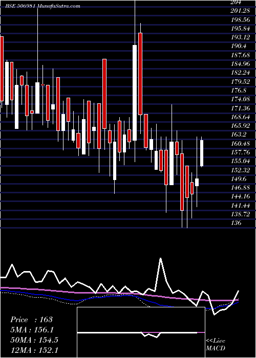  weekly chart BlChip