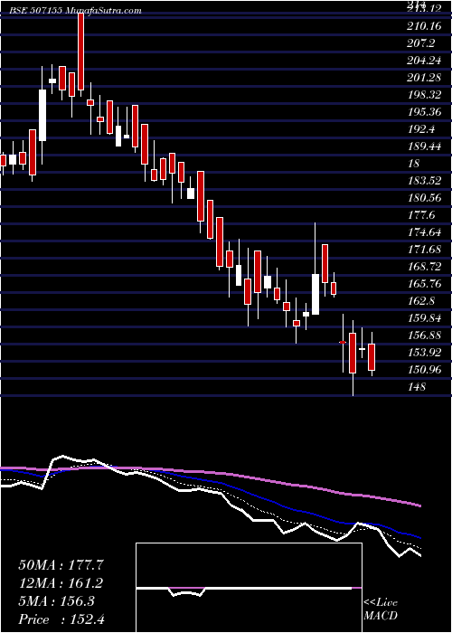  Daily chart JagatjitInd
