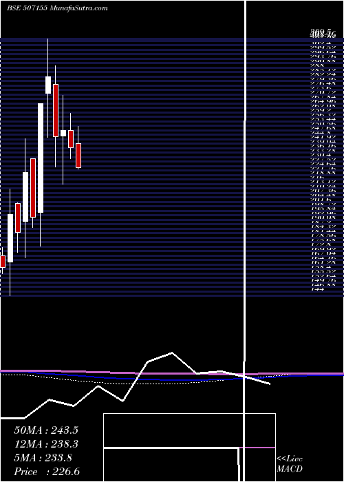  monthly chart JagatjitInd