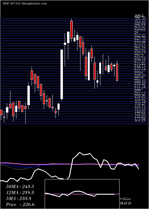  weekly chart JagatjitInd