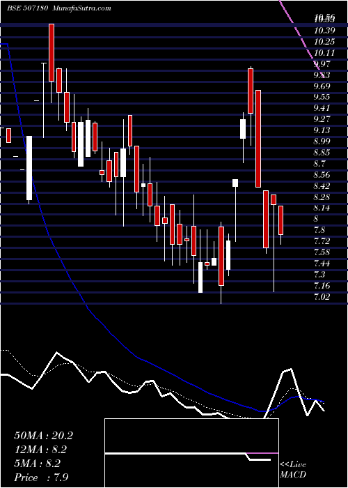  Daily chart KesarEnt