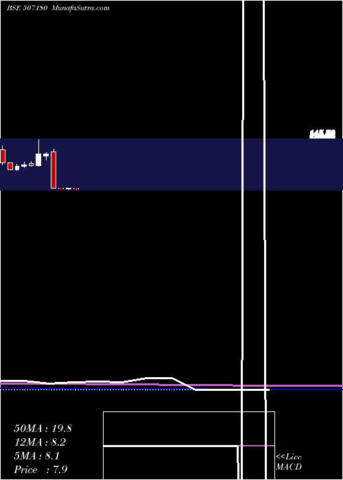  monthly chart KesarEnt
