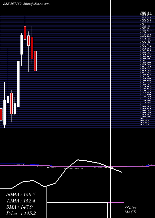  monthly chart KesarEnt