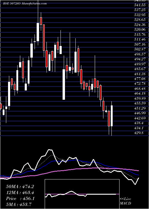  Daily chart TilaknagInd