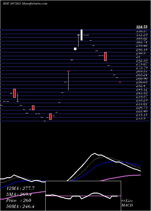  Daily chart EMERALL