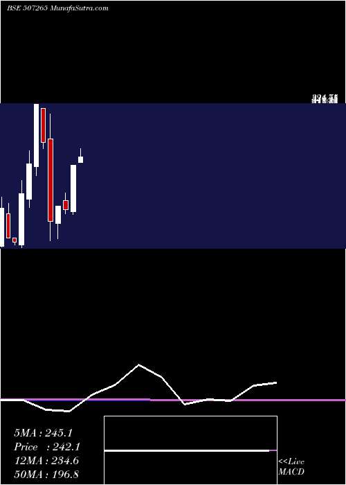  monthly chart Emerall