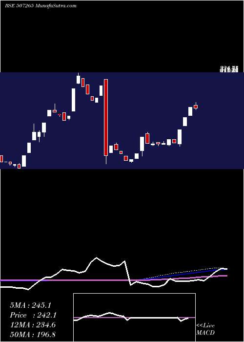  weekly chart Emerall