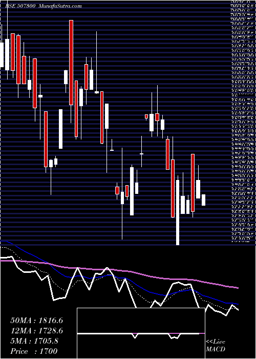  Daily chart RAVALGAON