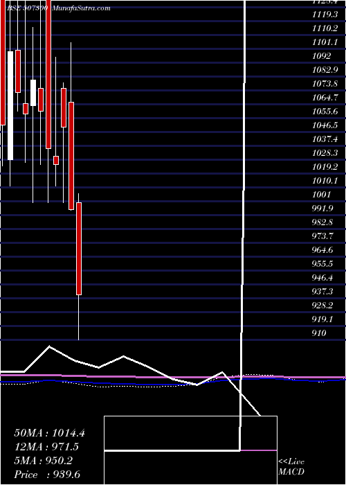  monthly chart Ravalgaon
