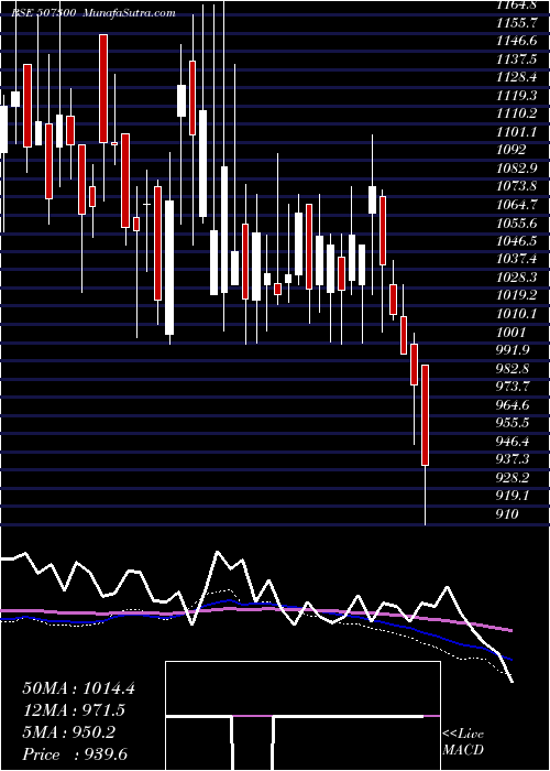  weekly chart Ravalgaon