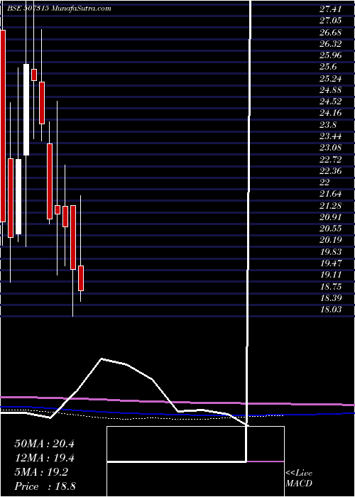  monthly chart SakthiSugar
