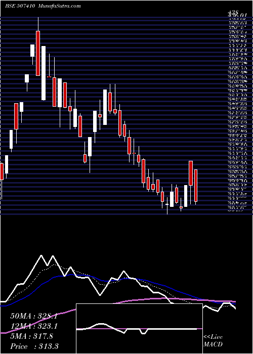  Daily chart WALCHANDNGR