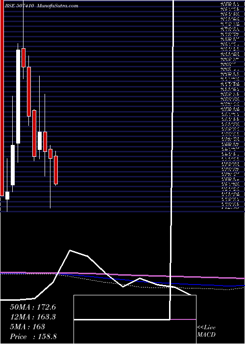  monthly chart Walchandngr