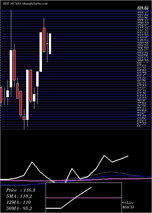  monthly chart KhodIndia