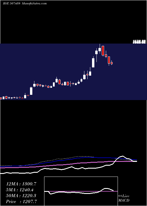  weekly chart IfbAgro