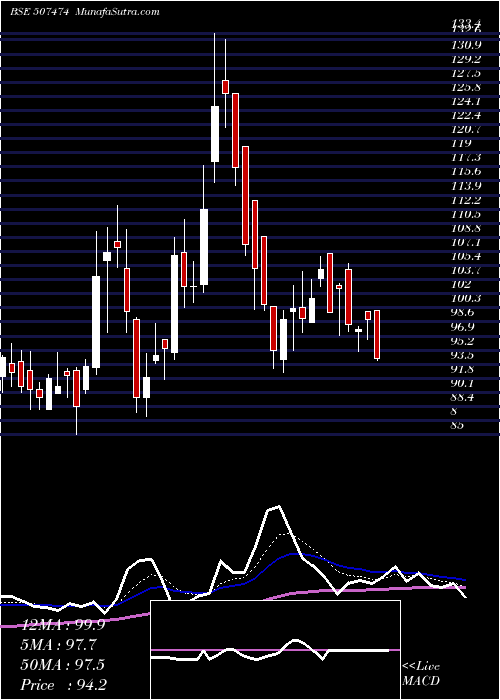  Daily chart KothariFerm