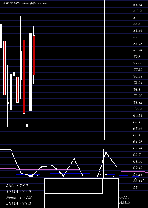  monthly chart KothariFerm