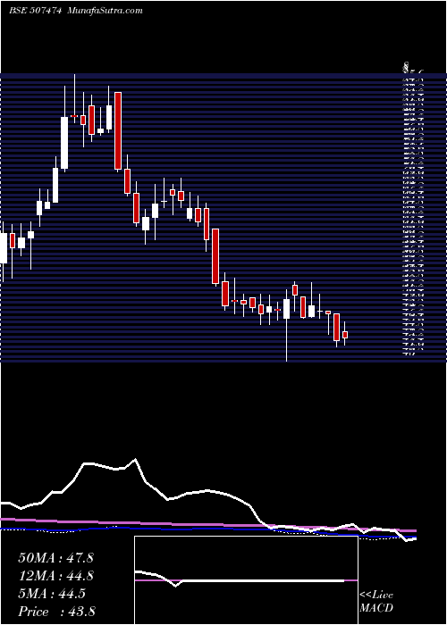  weekly chart KothariFerm