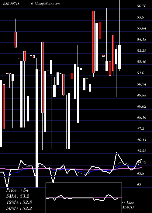  Daily chart CAPROLA.CHEM